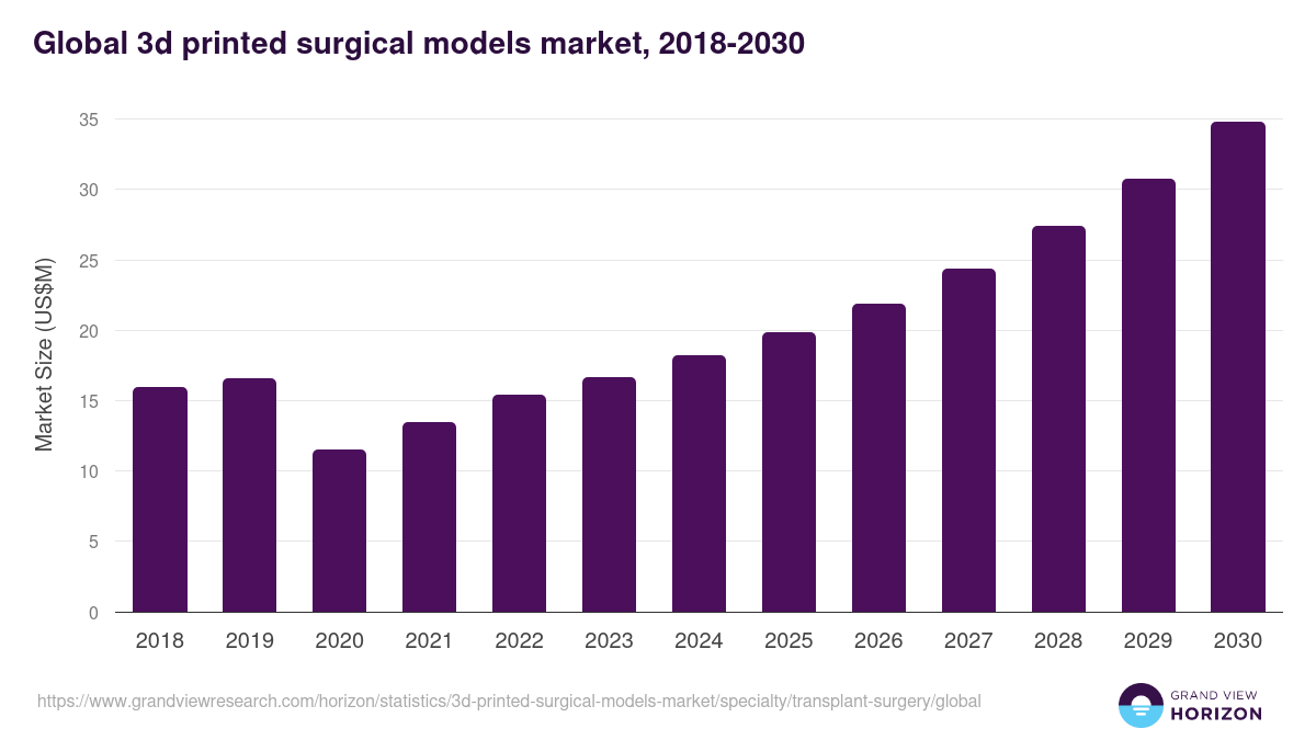 Global 3d printed surgical models market statistics, 2018-2030 (US$M)