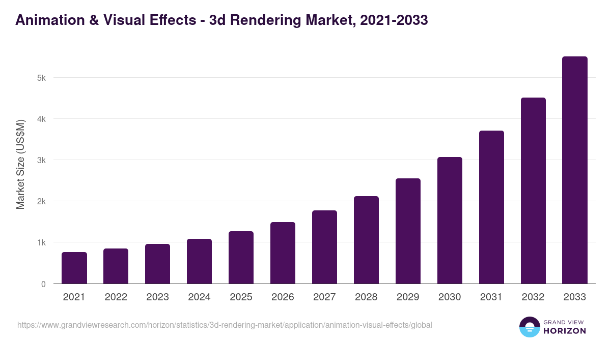 Animation & Visual Effects - 3d Rendering Market, 2021-2033 (US$M)