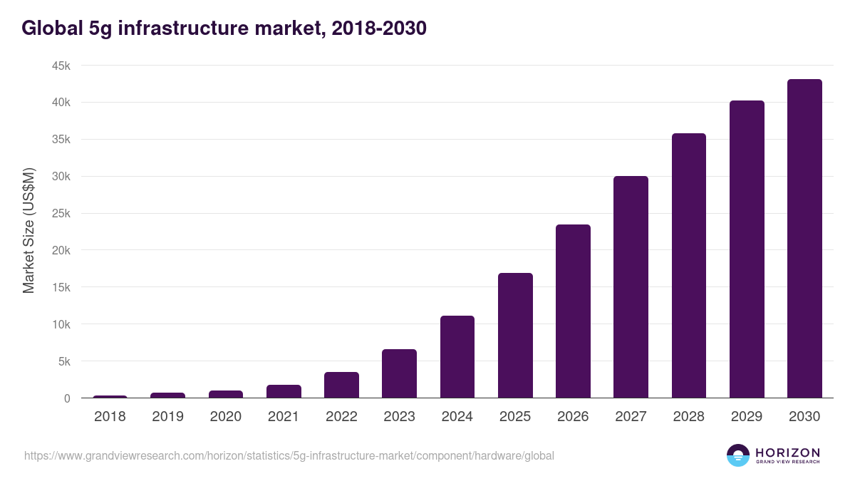Global 5g infrastructure market statistics, 2018-2030 (US$M)