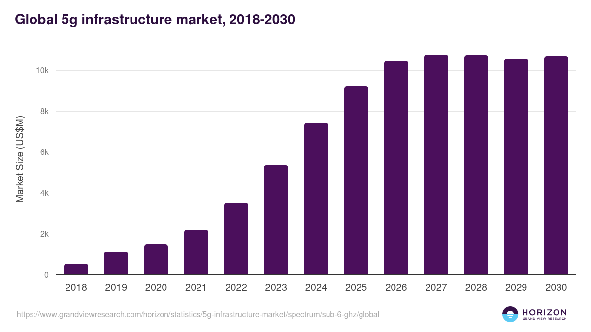 Global 5g infrastructure market statistics, 2018-2030 (US$M)
