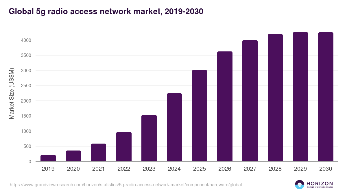 Global 5g radio access network market statistics, 2019-2030 (US$M)