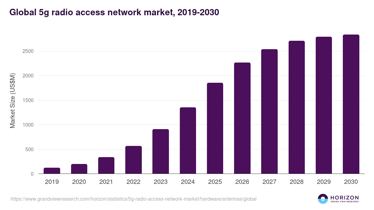 Global 5g radio access network market statistics, 2019-2030 (US$M)