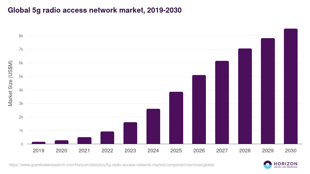 Global 5g radio access network market statistics, 2019-2030 (US$M)