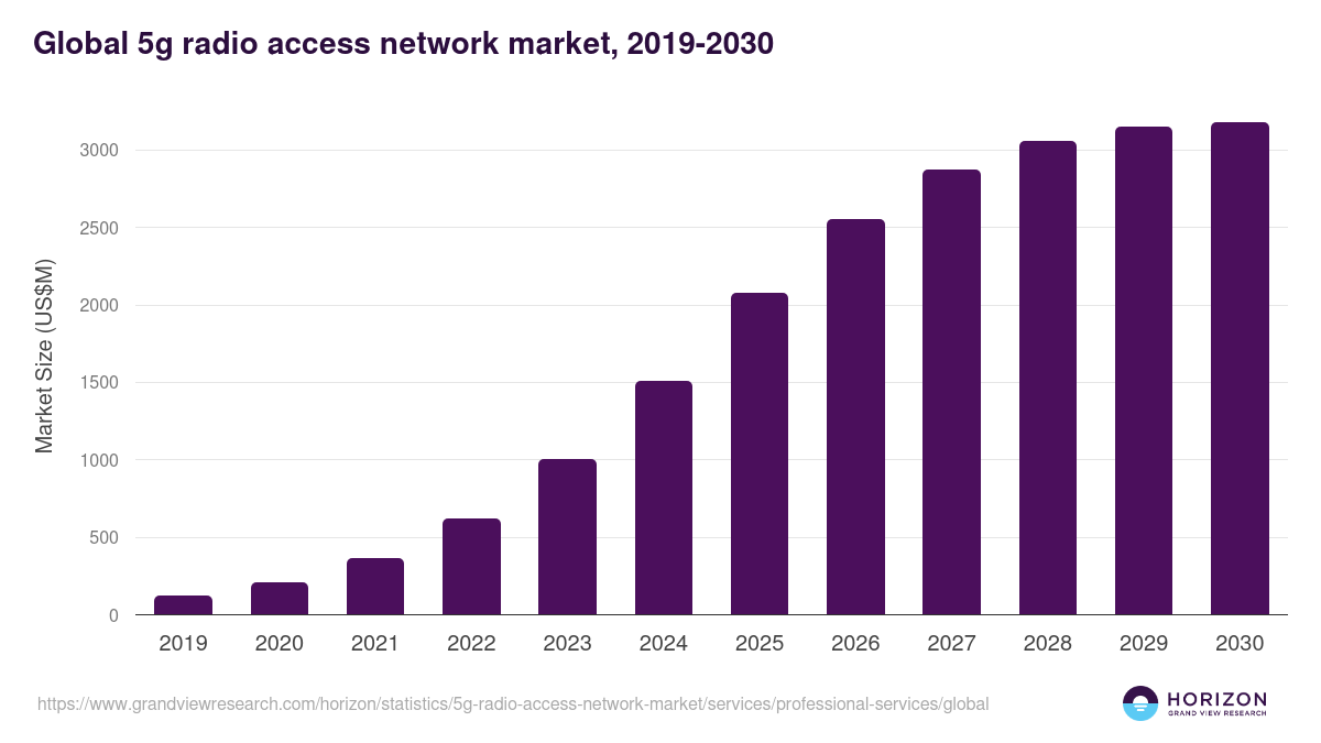 Global 5g radio access network market statistics, 2019-2030 (US$M)