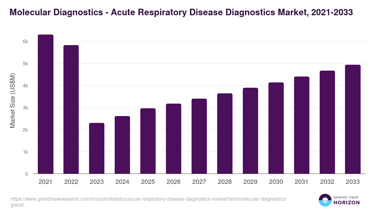 Molecular Diagnostics - Acute Respiratory Disease Diagnostics Market Statistics, 2021-2033 (US$M)