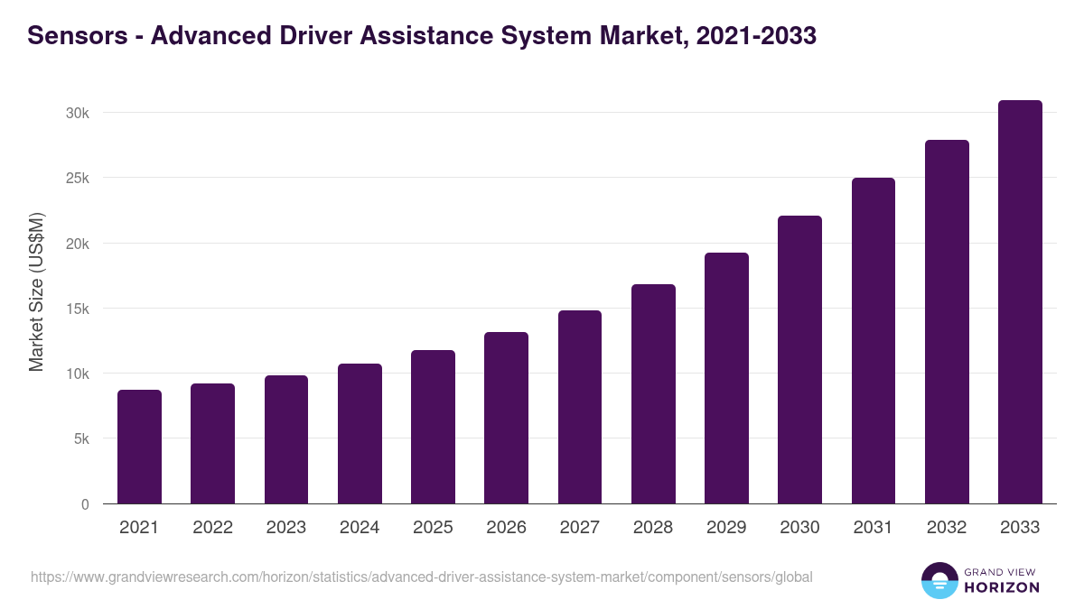 Sensors - Advanced Driver Assistance System Market, 2021-2033 (US$M)