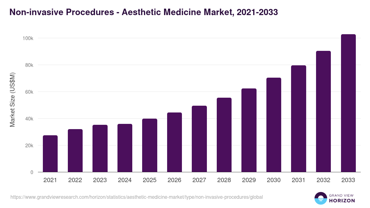 Non-invasive Procedures - Aesthetic Medicine Market Statistics, 2021-2033 (US$M)