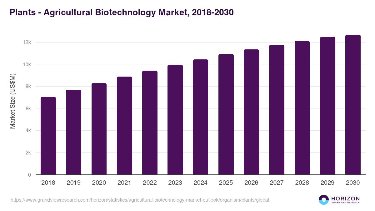 Plants - Agricultural Biotechnology Market Statistics, 2018-2030 (US$M)