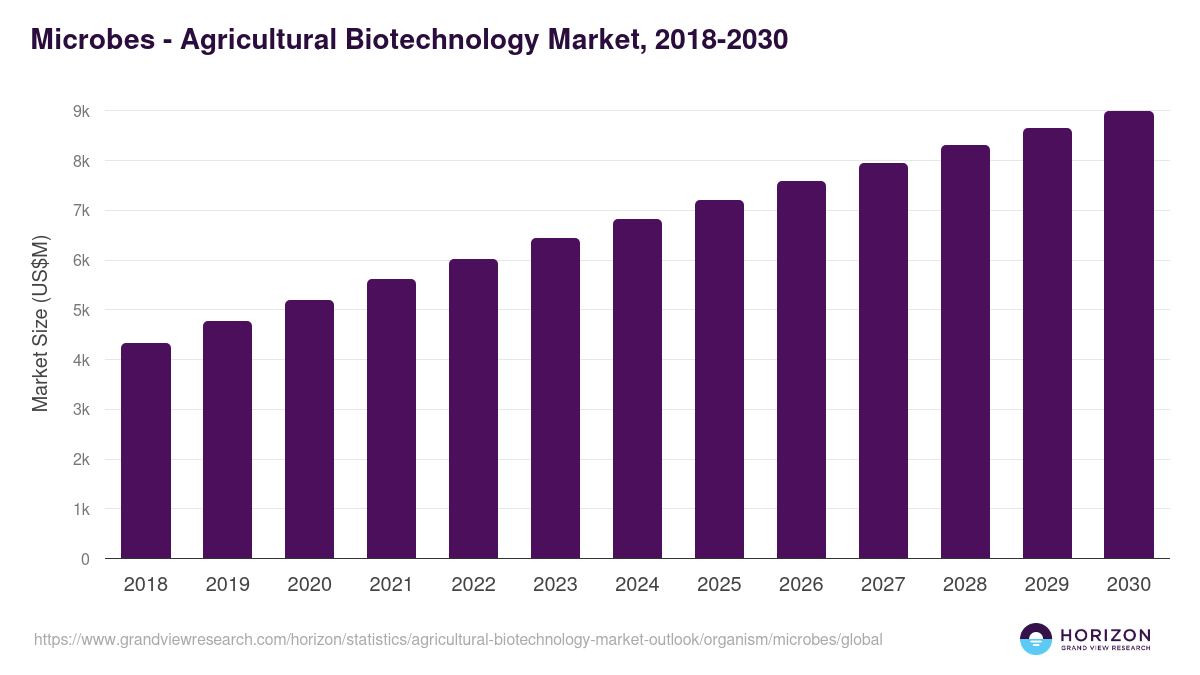 Microbes - Agricultural Biotechnology Market Statistics, 2018-2030 (US$M)