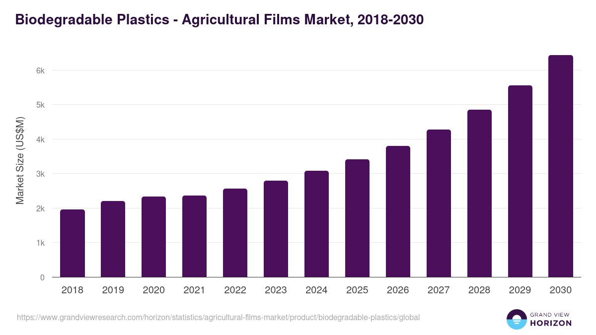 Biodegradable Plastics - Agricultural Films Market Statistics, 2021-2033 (US$M)