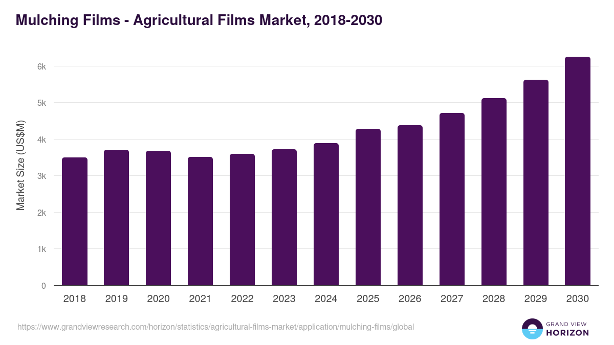 Mulching Films - Agricultural Films Market Statistics, 2021-2033 (US$M)