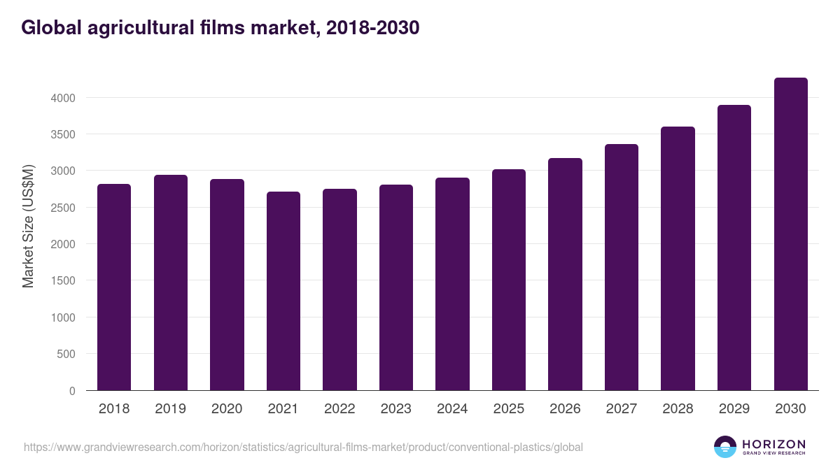 Conventional Plastics - Agricultural Films Market Statistics, 2021-2033 (US$M)