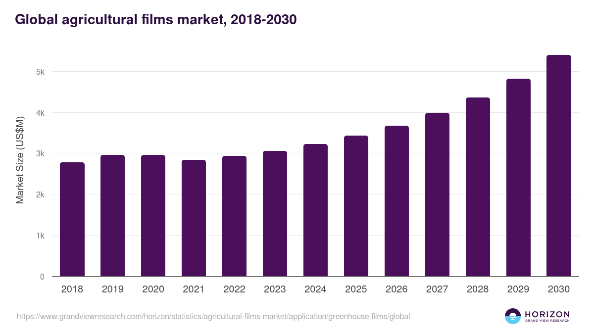Greenhouse Films - Agricultural Films Market, 2018-2030 (US$M)