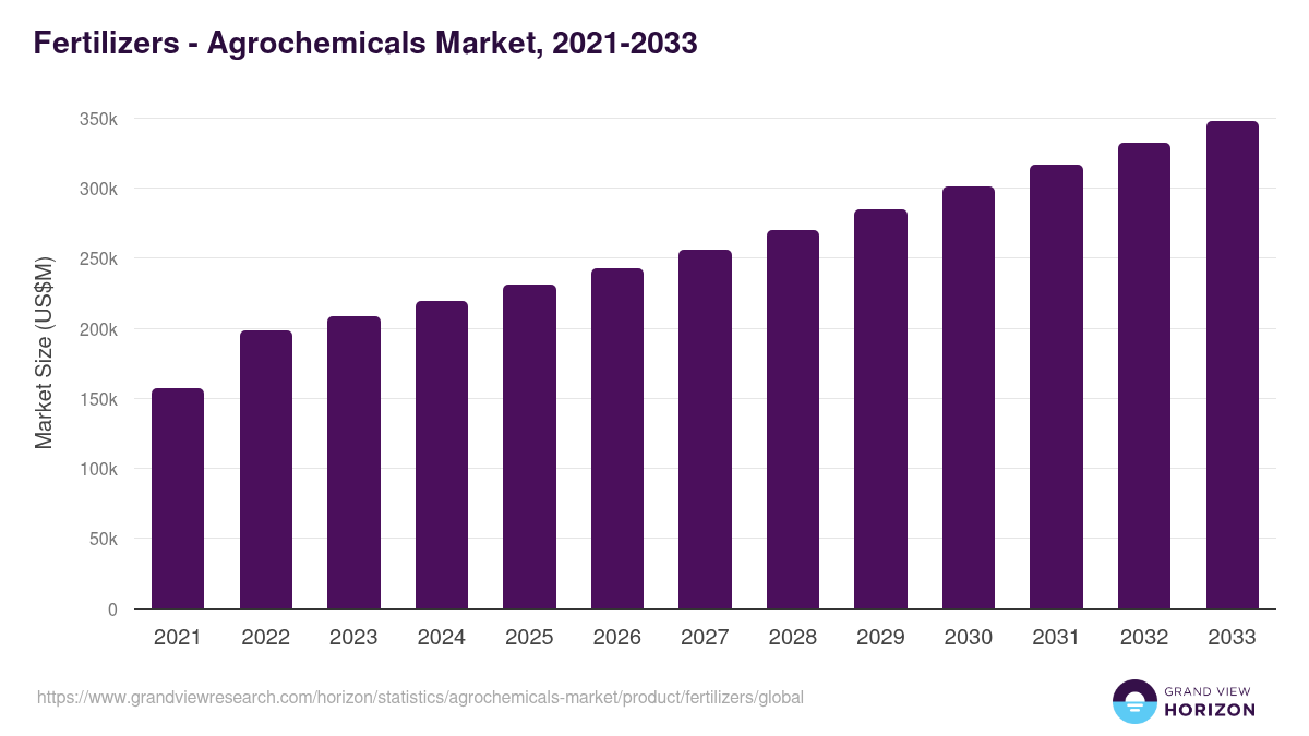 Fertilizers - Agrochemicals Market, 2021-2033 (US$M)