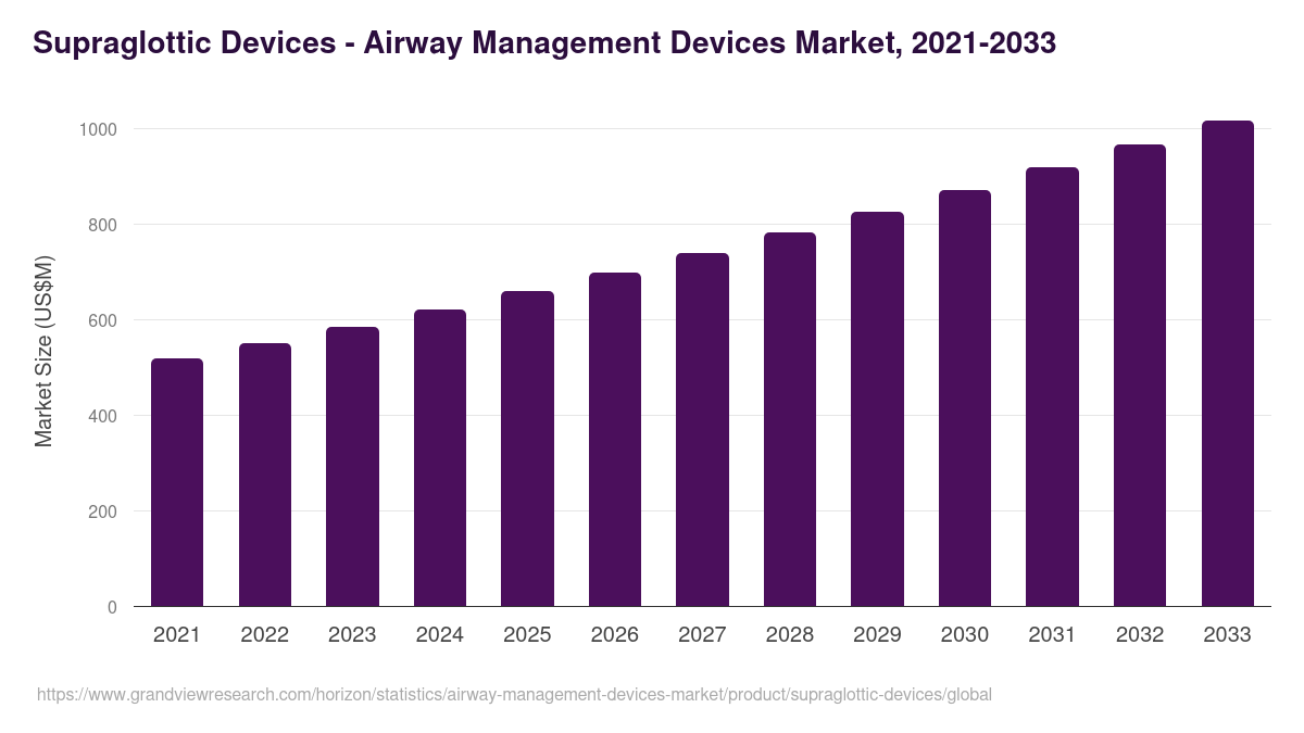 Supraglottic Devices - Airway Management Devices Market, 2021-2033 (US$M)
