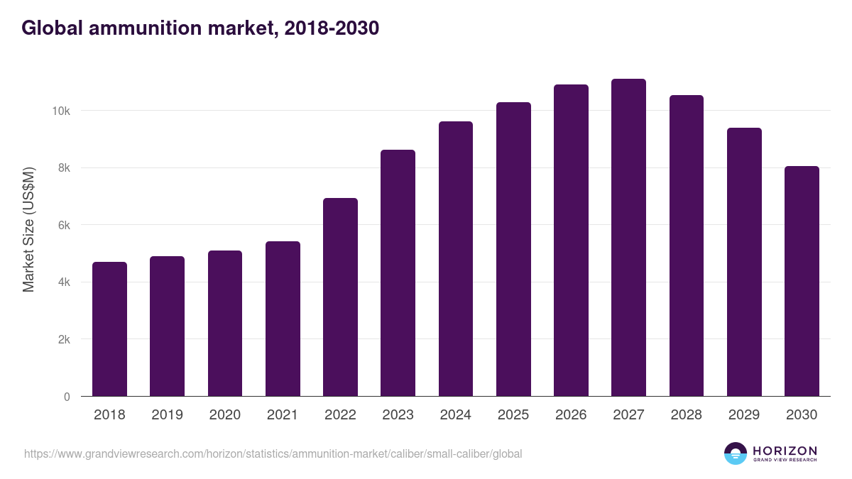 Global ammunition market statistics, 2018-2030 (US$M)
