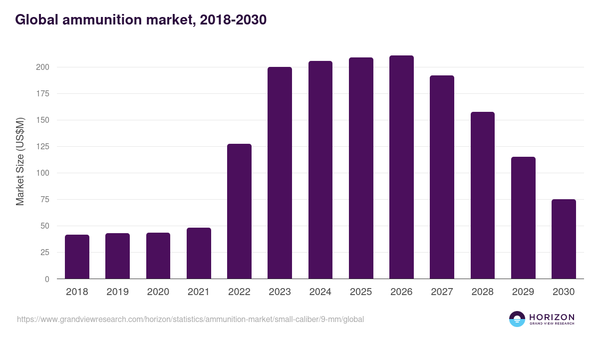 Global ammunition market statistics, 2018-2030 (US$M)