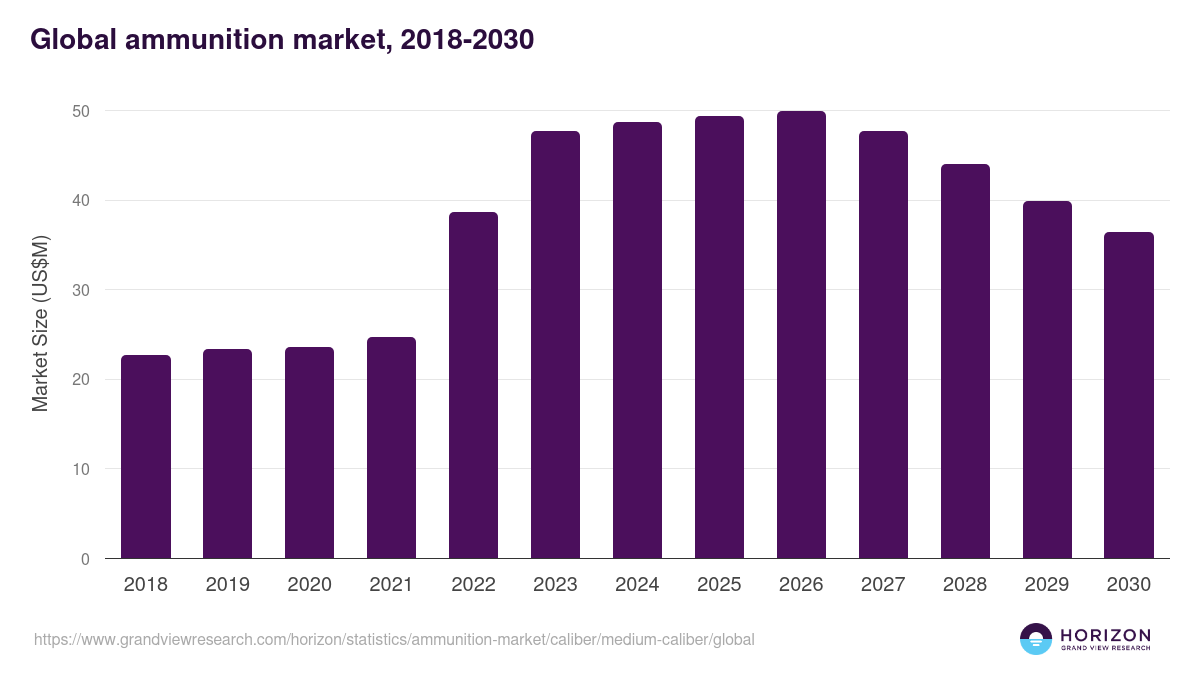 Global ammunition market statistics, 2018-2030 (US$M)