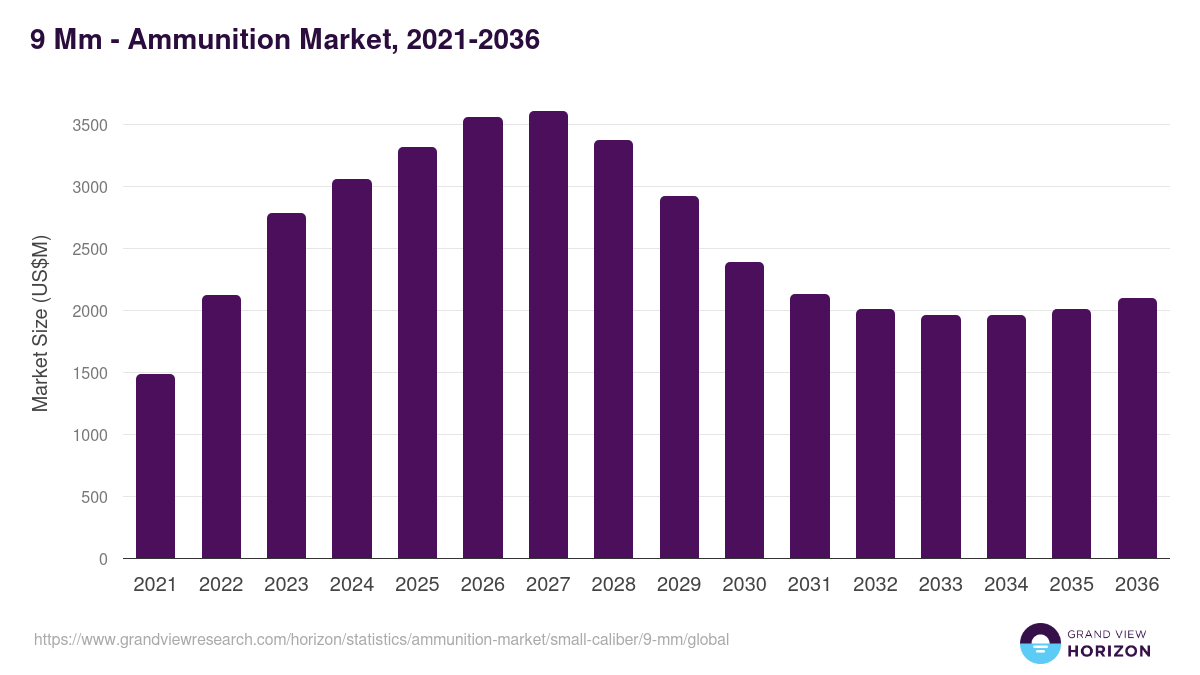 9 Mm - Ammunition Market, 2021-2036 (US$M)