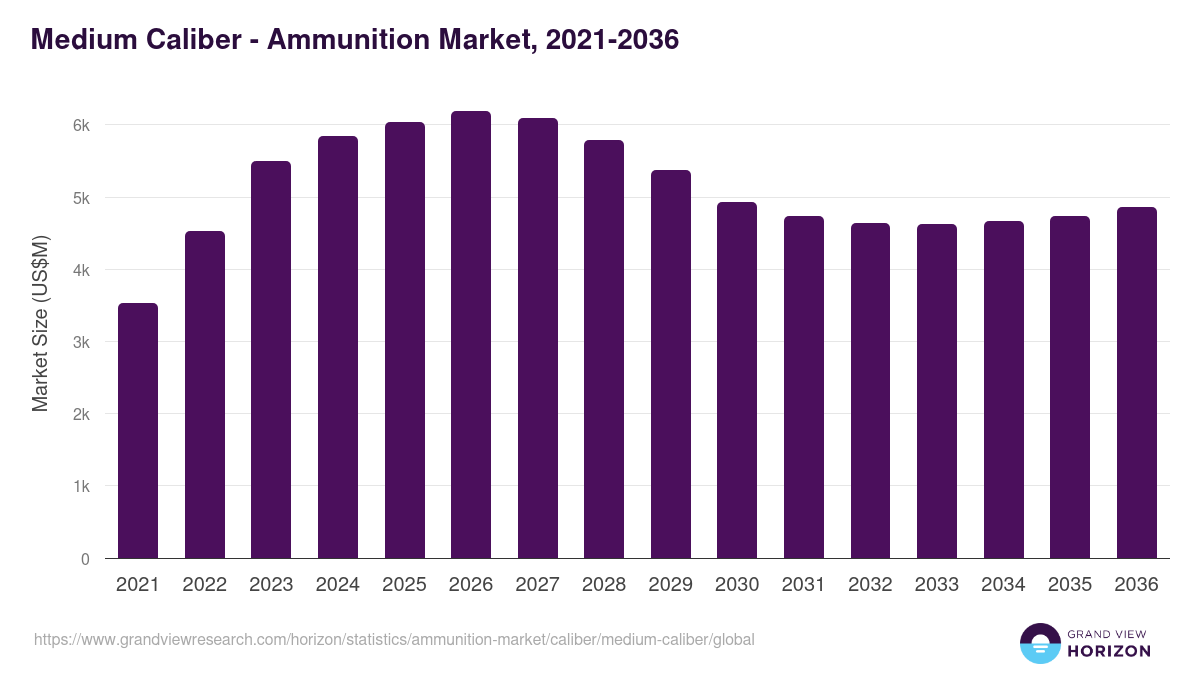 Medium Caliber - Ammunition Market, 2021-2036 (US$M)