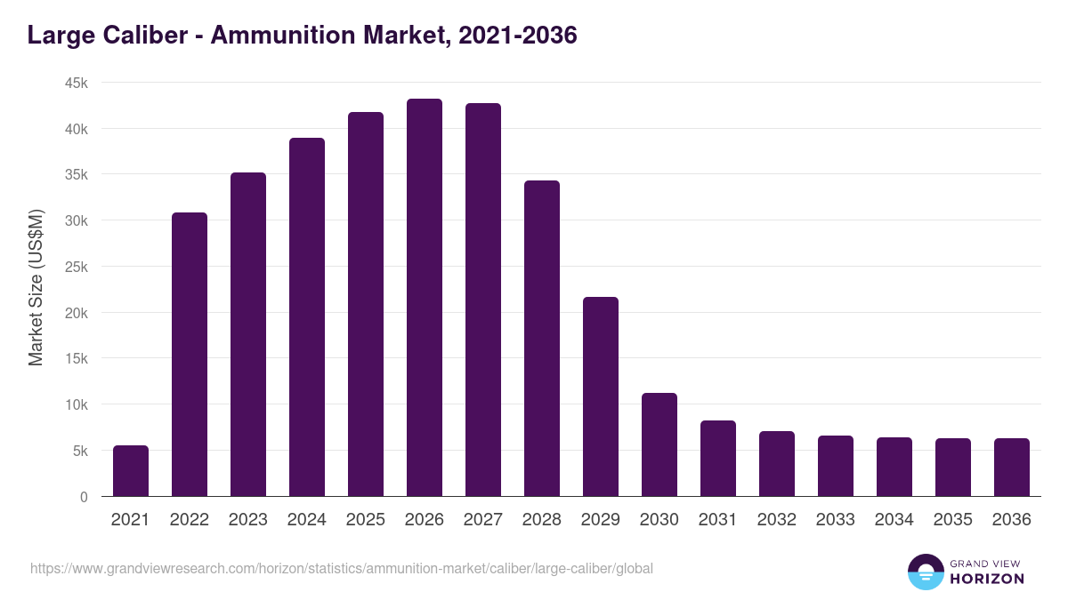 Large Caliber - Ammunition Market, 2021-2036 (US$M)