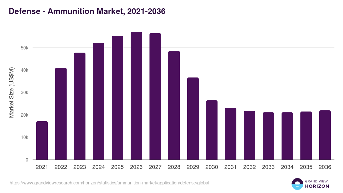 Defense - Ammunition Market, 2021-2036 (US$M)