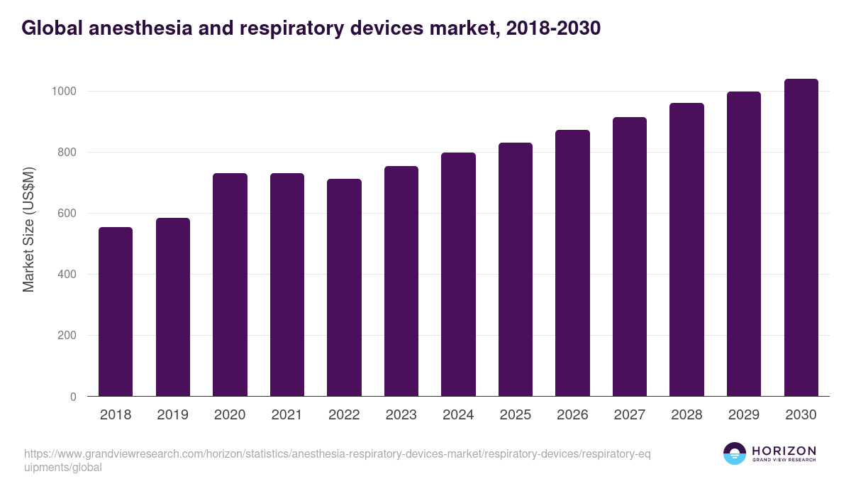 Respiratory Equipments - Anesthesia & Respiratory Devices Market, 2018-2030 (US$M)