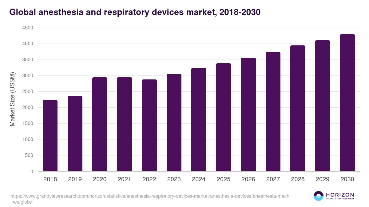 Anesthesia Machines - Anesthesia & Respiratory Devices Market, 2018-2030 (US$M)