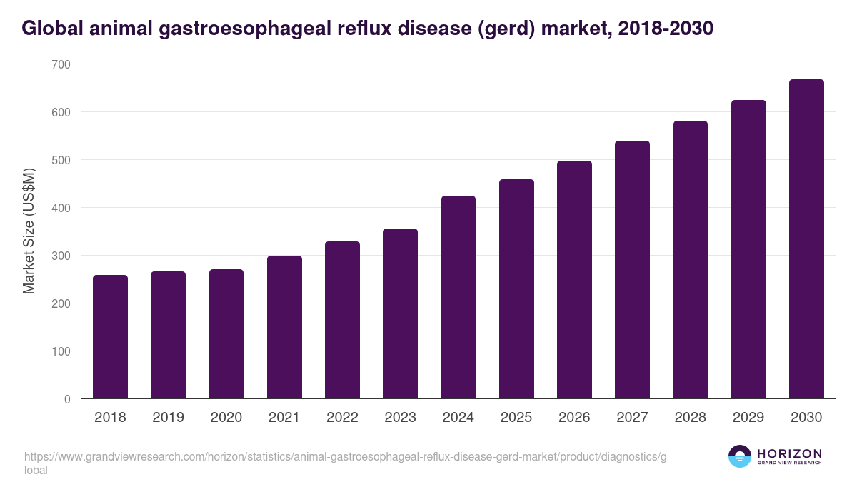 Global animal gastroesophageal reflux disease (gerd) market statistics, 2018-2030 (US$M)