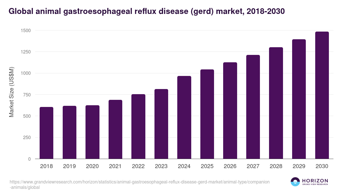 Gerd Statistics Companion - Animal gastroesophageal reflux disease (gerd) market outlook