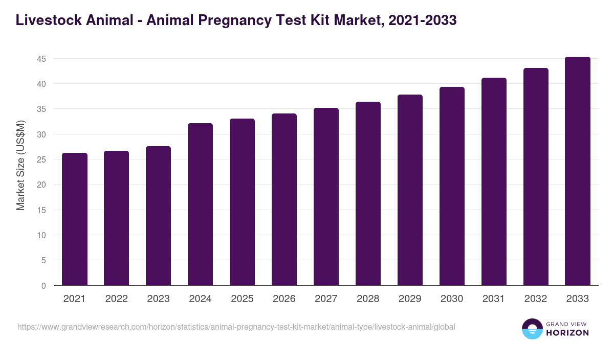 Livestock Animal - Animal Pregnancy Test Kit Market Statistics, 2021-2033 (US$M)