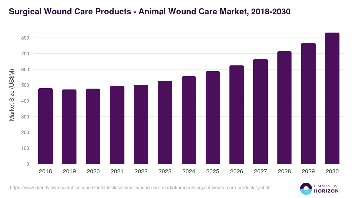 Surgical Wound Care Products - Animal Wound Care Market, 2018-2030 (US$M)