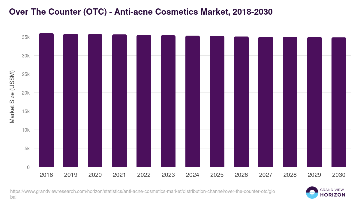 Over The Counter (OTC) - Anti-acne Cosmetics Market, 2018-2030 (US$M)