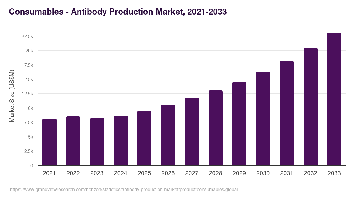 Consumables - Antibody Production Market, 2021-2033 (US$M)