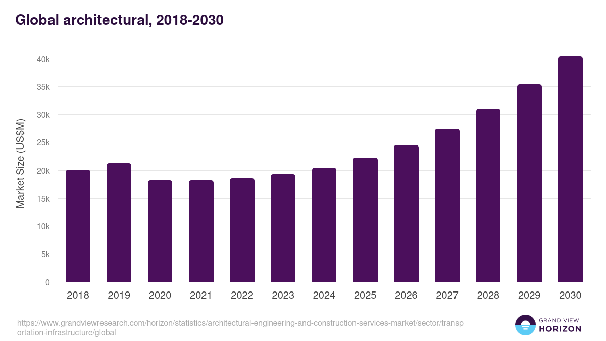 Global architectural, 2018-2030 (US$M)