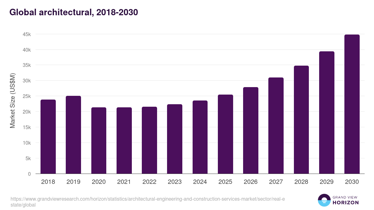 Global architectural, 2018-2030 (US$M)