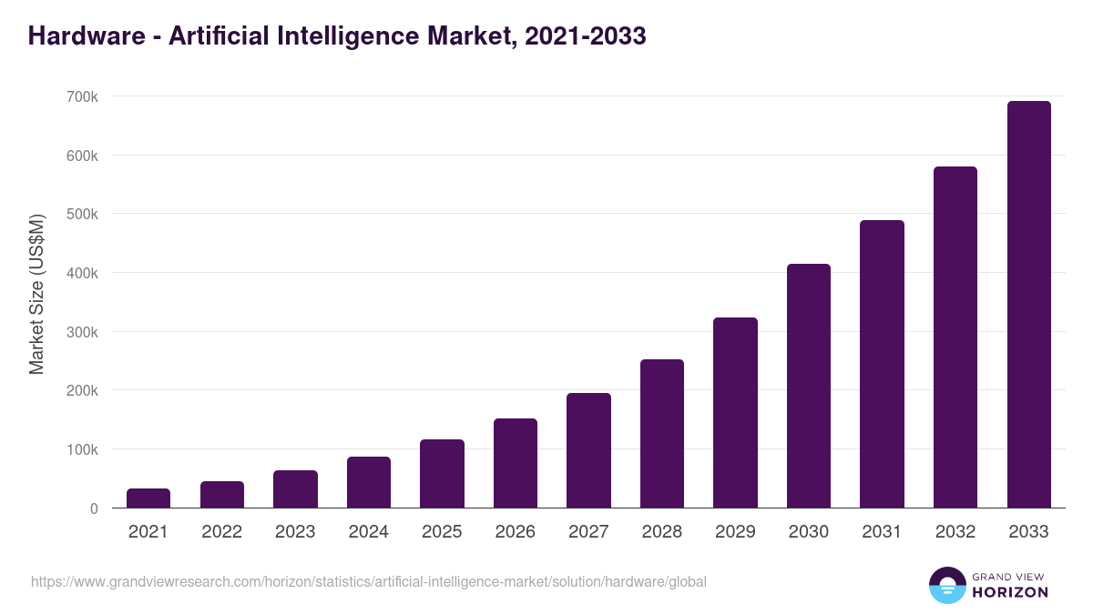 Hardware - Artificial Intelligence Market, 2021-2033 (US$M)