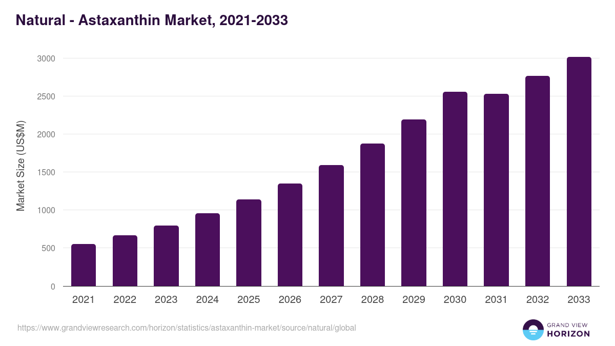 Natural - Astaxanthin Market, 2021-2033 (US$M)