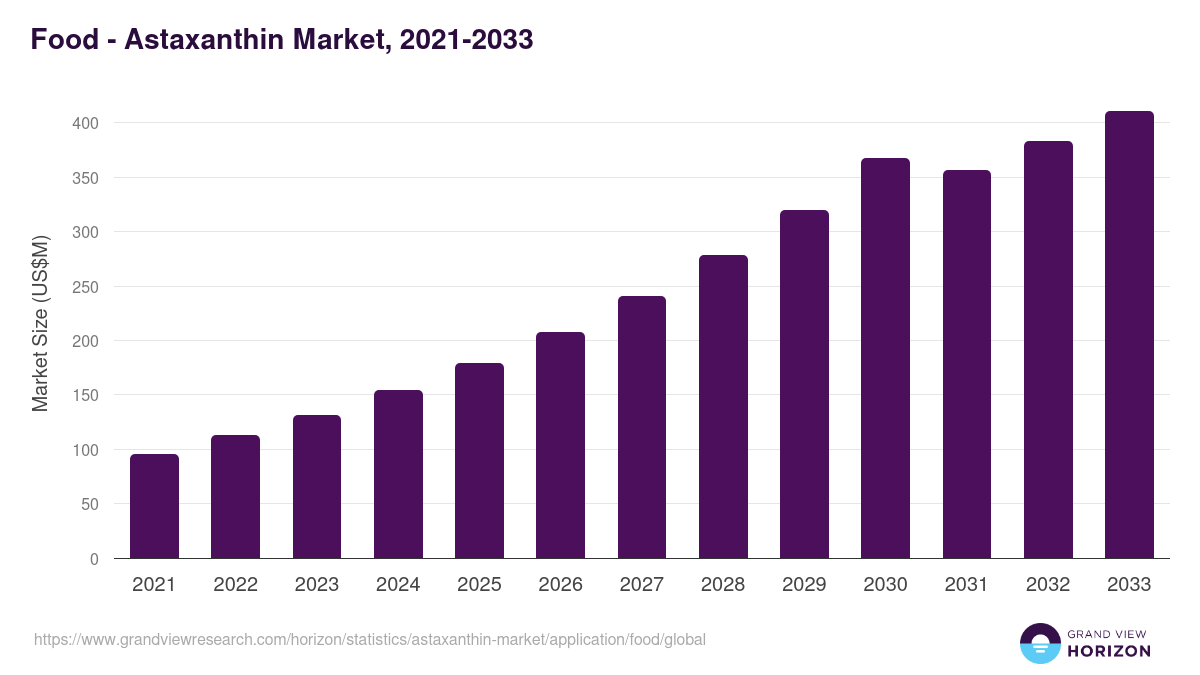 Food - Astaxanthin Market, 2021-2033 (US$M)