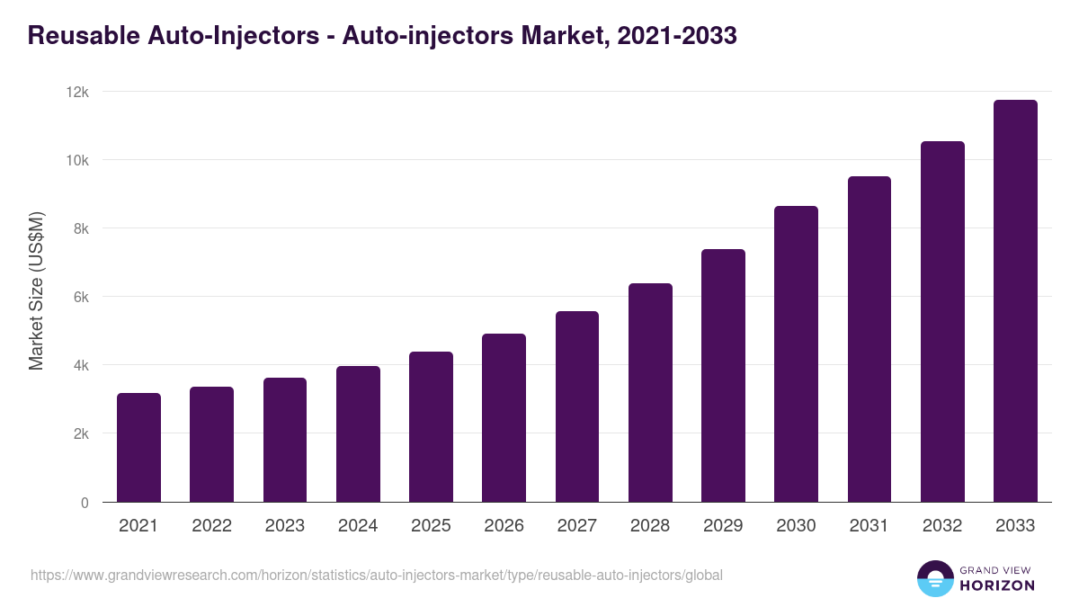 Reusable Auto-Injectors - Auto-injectors Market, 2021-2033 (US$M)