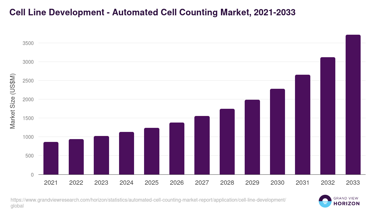 Cell Line Development - Automated Cell Counting Market, 2021-2033 (US$M)