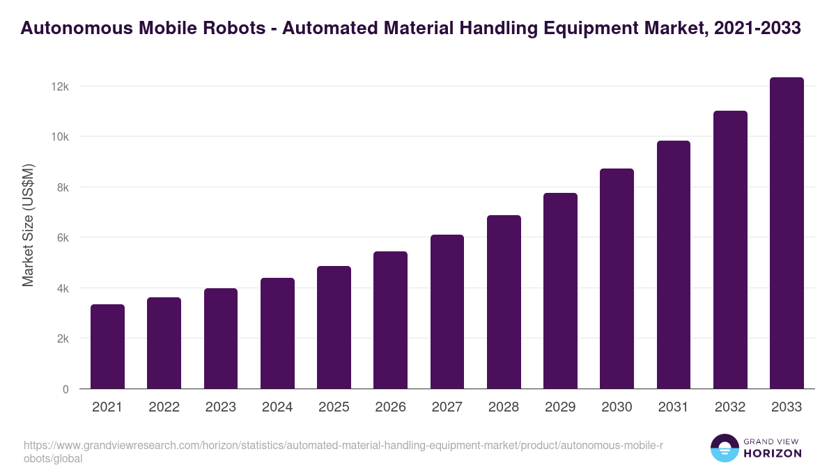 Autonomous Mobile Robots - Automated Material Handling Equipment Market, 2021-2033 (US$M)