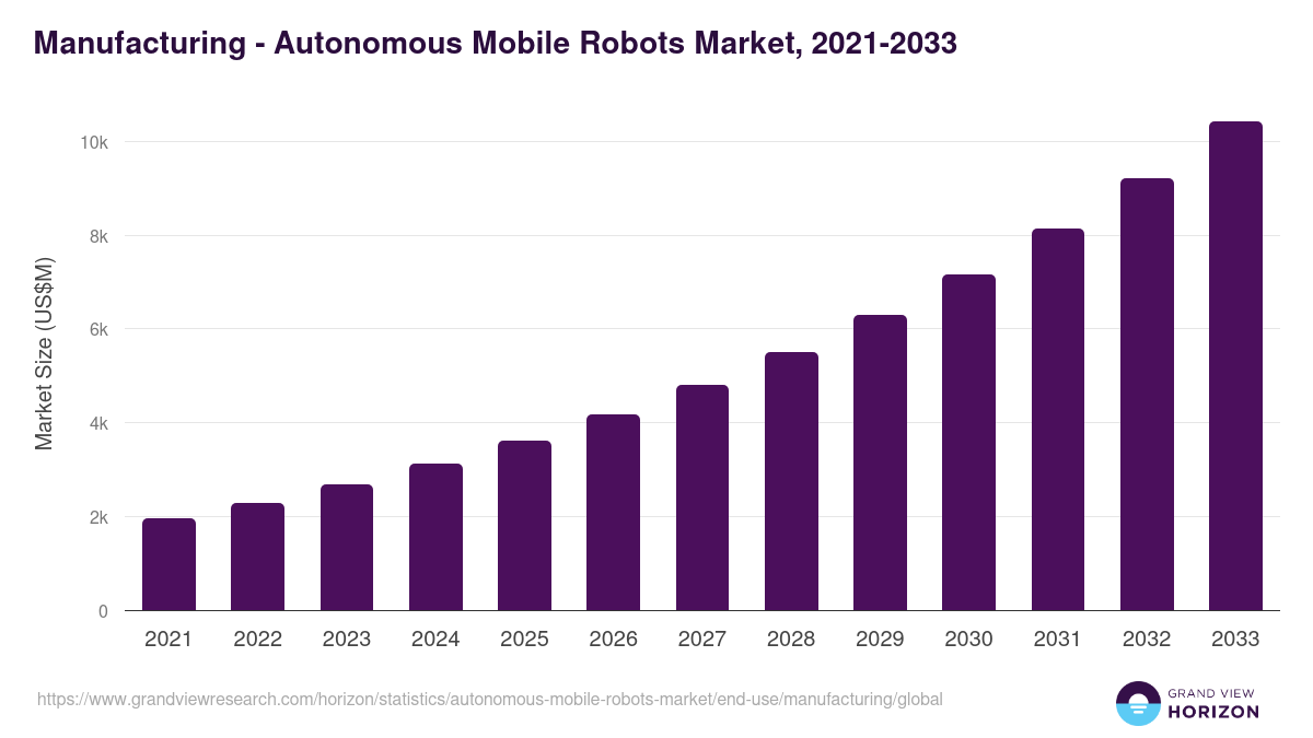 Manufacturing - Autonomous Mobile Robots Market, 2021-2033 (US$M)