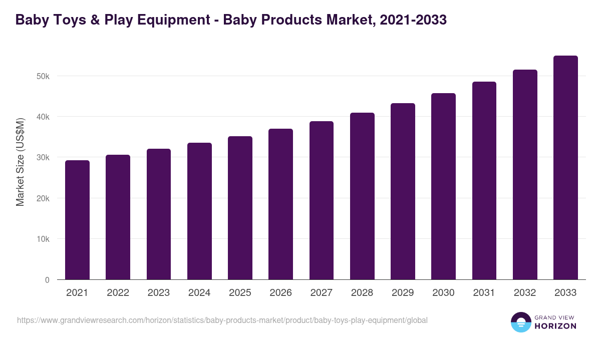 Baby Toys & Play Equipment - Baby Products Market Statistics, 2021-2033 (US$M)