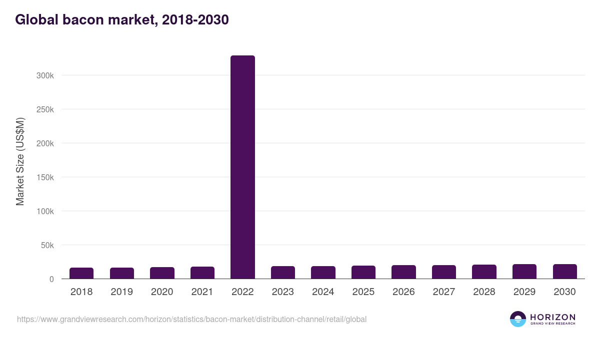 Global bacon market statistics, 2018-2030 (US$M)