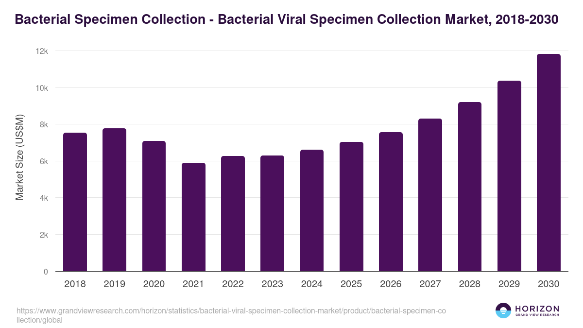 Bacterial Specimen Collection - Bacterial Viral Specimen Collection Market, 2018-2030 (US$M)