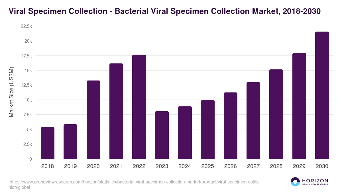 Viral Specimen Collection - Bacterial Viral Specimen Collection Market, 2018-2030 (US$M)