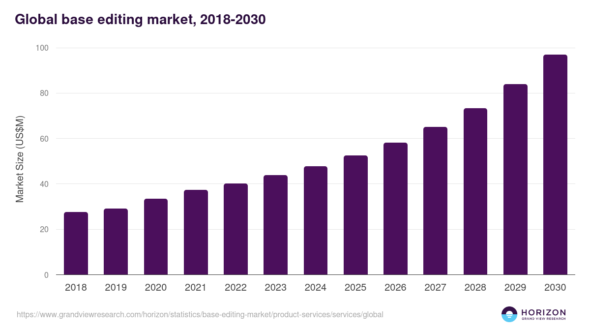 Services - Base Editing Market, 2021-2033 (US$M)