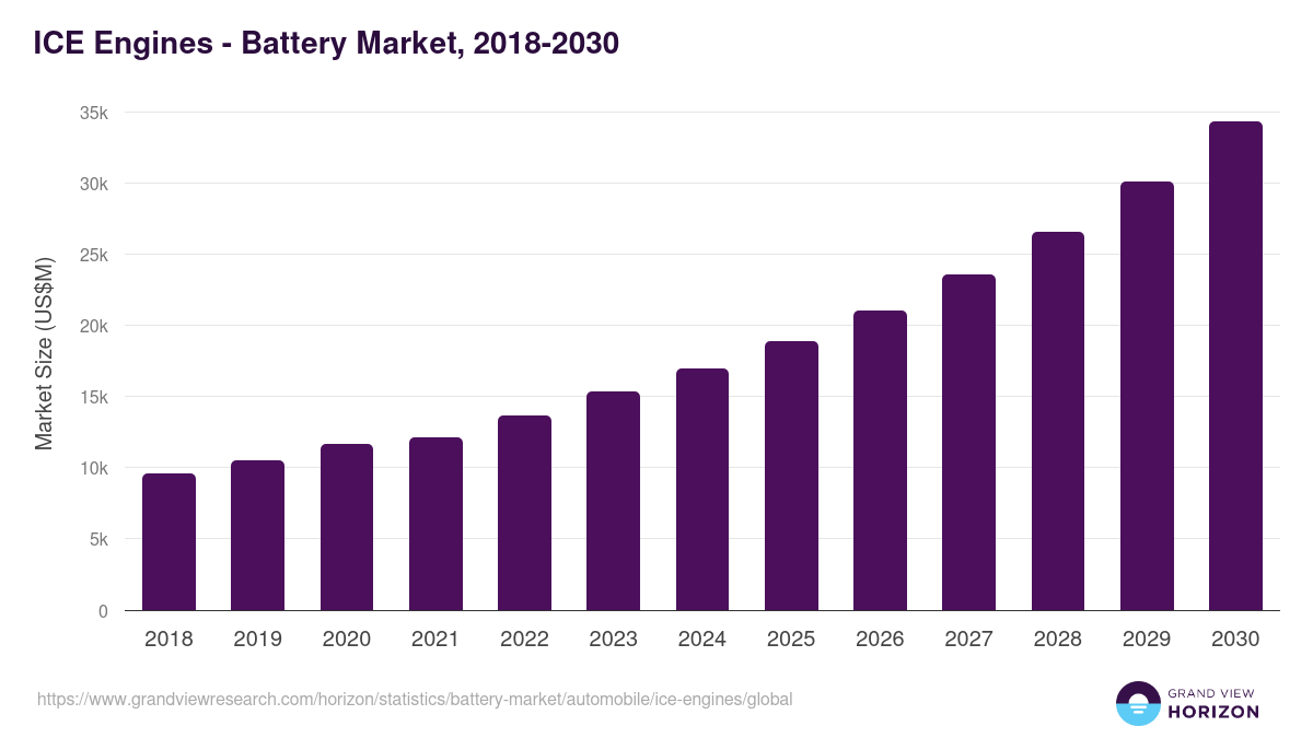 ICE Engines - Battery Market, 2018-2030 (US$M)