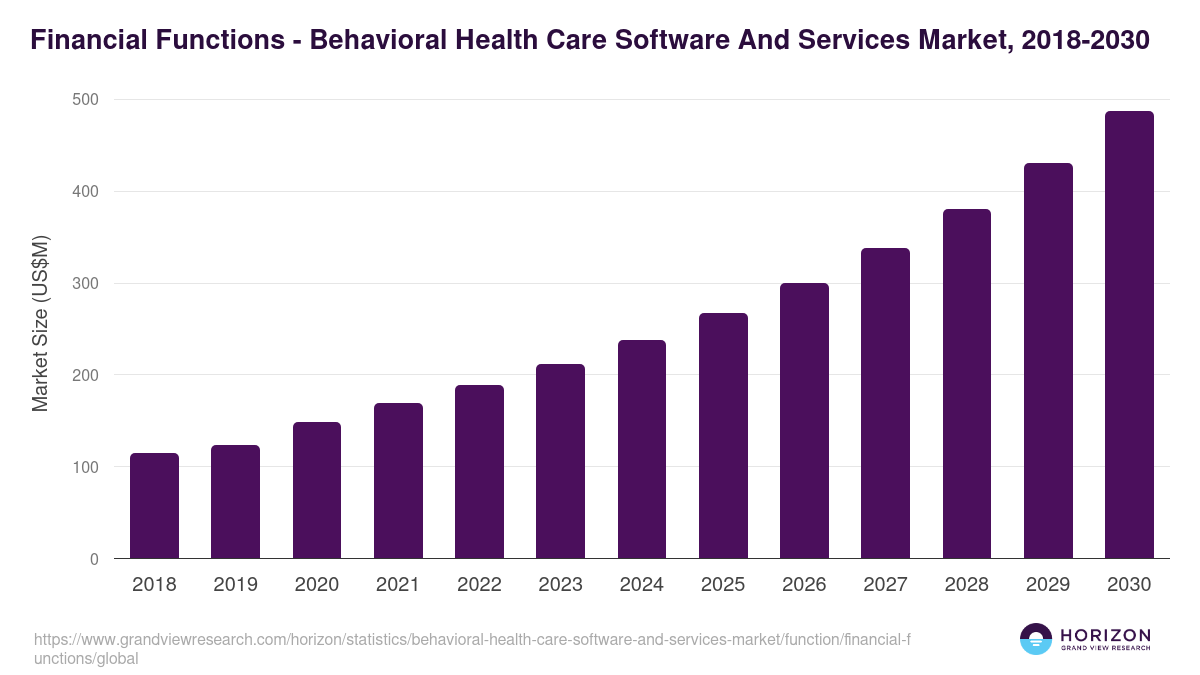 Financial Functions - Behavioral Health Care Software And Services Market Statistics, 2018-2030 (US$M)